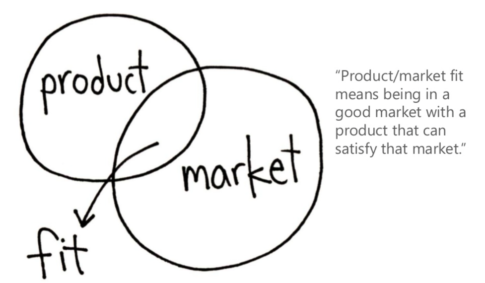 Cover image for How Do You Know If You've Achieved Product/Market Fit?